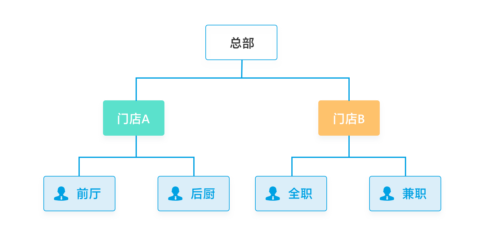 越己考勤为餐饮企业量身打造解决方案
帮你实现人效提升示例图片 1