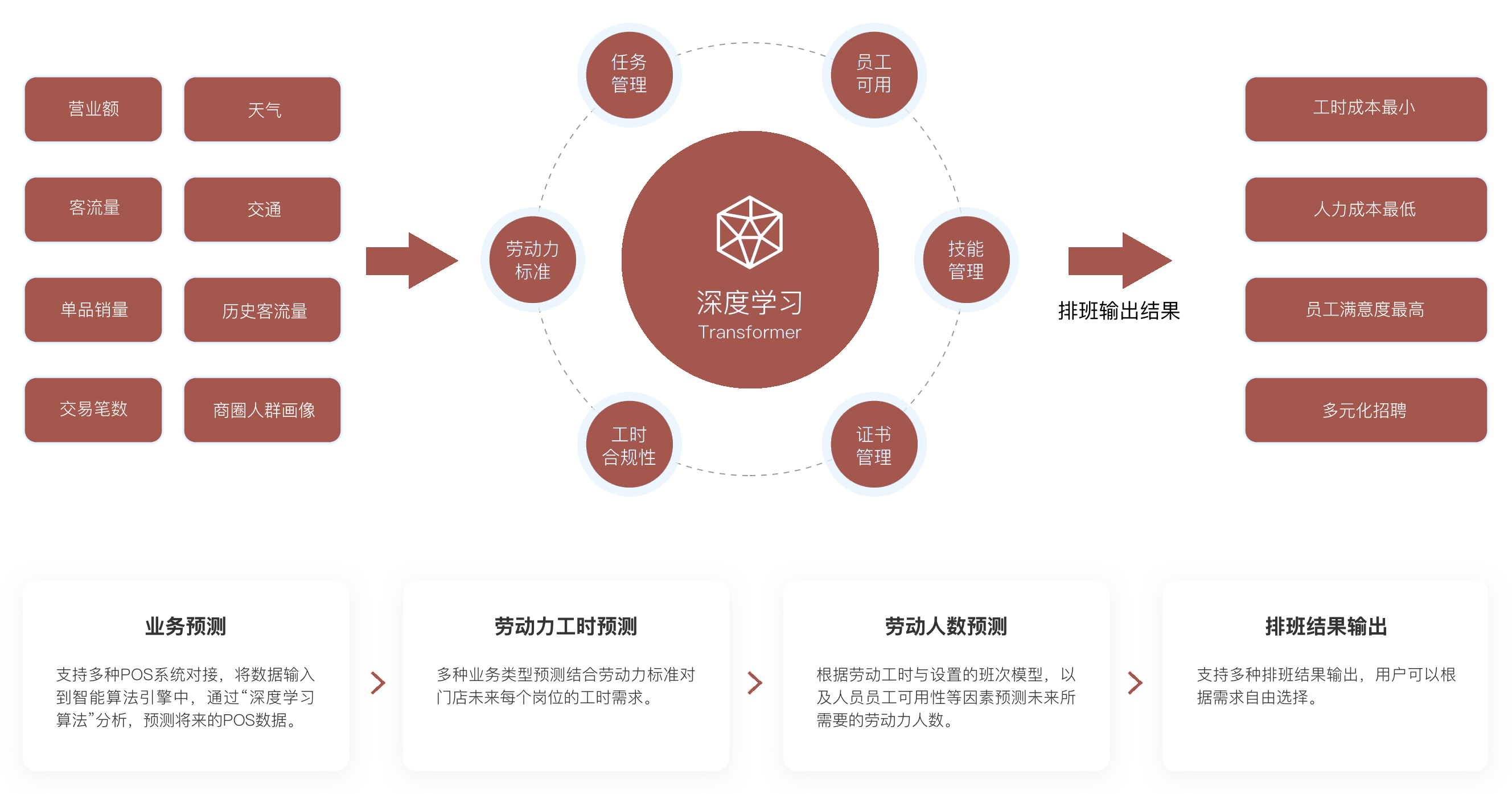 融合AI技术与深度学习算法
达成人员需求与业务量全耦合功能示意图