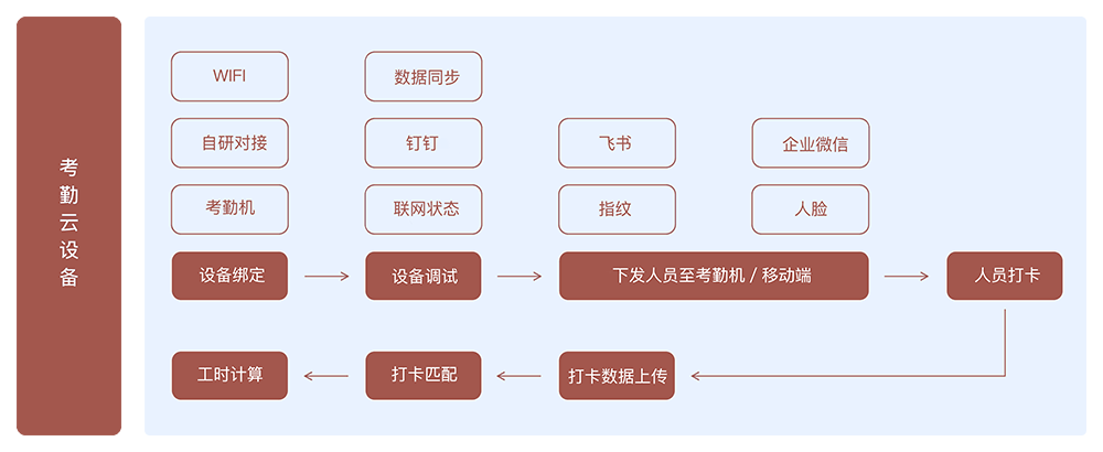 考勤过程规范化管理
轻松搞定万人打卡行为系统架构图